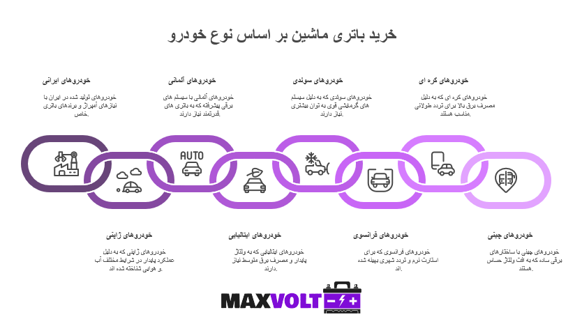 خرید باتری ماشین بر اساس نوع خودرو انتخاب باتری بر اساس نوع خودرو یکی از مهمترین فاکتورها در خرید باتری ماشین است. هر خودرو بسته به برند، حجم موتور، و امکانات برقی، به آمپراژ خاصی از باتری نیاز دارد. در جدول زیر، راهنمای کاملی از آمپراژ پیشنهادی و برند مناسب برای خودروهای پرکاربرد بازار ایران در سال ۱۴۰۴ آورده شده است: نوع خودرو کشور سازنده 🌍 آمپراژ پیشنهادی 🔌 برندهای پیشنهادی 🛠 توضیح کاربردی پژو، دنا، سمند، رانا 🇮🇷 ایران خودرو ۵۰–۶۶ آمپر صبا، نیروگستران، وارتا نیاز به استارت قوی و مصرف برقی متوسط پراید، تیبا، ساینا، کوییک 🇮🇷 سایپا ۴۵–۵۰ آمپر برنا، دلکور، یوروبست باتری سبکتر، مناسب مصرف اقتصادی بیامو، مرسدس بنز، آئودی 🇩🇪 آلمان ۷۰–۹۰ آمپر وارتا، بوش، دلکور سیستم برقی پیشرفته، نیاز به باتری قدرتمند آلفارومئو، فیات 🇮🇹 ایتالیا ۵۵–۶۰ آمپر صبا، باتری سوزوکی مصرف برق متوسط، نیاز به ولتاژ پایدار تویوتا، نیسان، میتسوبیشی 🇯🇵 ژاپن ۵۵–۶۶ آمپر دلکور، نیروگستران عملکرد پایدار در تمام شرایط آبوهوایی ولوو، ساب 🇸🇪 سوئد ۷۴–۸۰ آمپر وارتا، بوش سیستم گرمایشی قوی، نیاز به توان بیشتر رنو، سیتروئن، پژو خارجی 🇫🇷 فرانسه ۶۰–۷۴ آمپر باتری سوزوکی، صبا استارت نرم، بهینه برای تردد شهری کیا، هیوندای 🇰🇷 کره جنوبی ۶۰–۷۰ آمپر دلکور، اوربیتال، نیروگستران مصرف برق بالا، مناسب برای تردد طولانی چانگان، امویام، جک 🇨🇳 چین ۵۰–۶۶ آمپر یوروبست، صبا، برنا ساختار برق ساده ولی حساس به افت ولتاژ ✅ نکته مهم: هنگام خرید باتری ماشین حتماً به آمپراژ توصیهشده در دفترچه راهنمای خودرو دقت کنید یا از مشاوران ما در مکس ولت کمک بگیرید. با ارسال فوری، تعویض باتری ماشین در محل و گارانتی معتبر، باتری مناسب خودروی خود را سریع و مطمئن دریافت کنید.