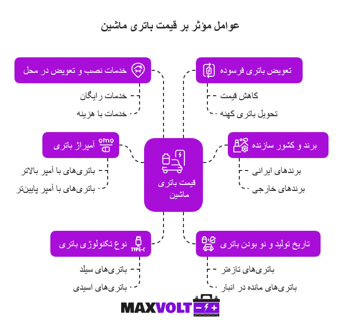 عوامل مؤثر بر قیمت باتری ماشین