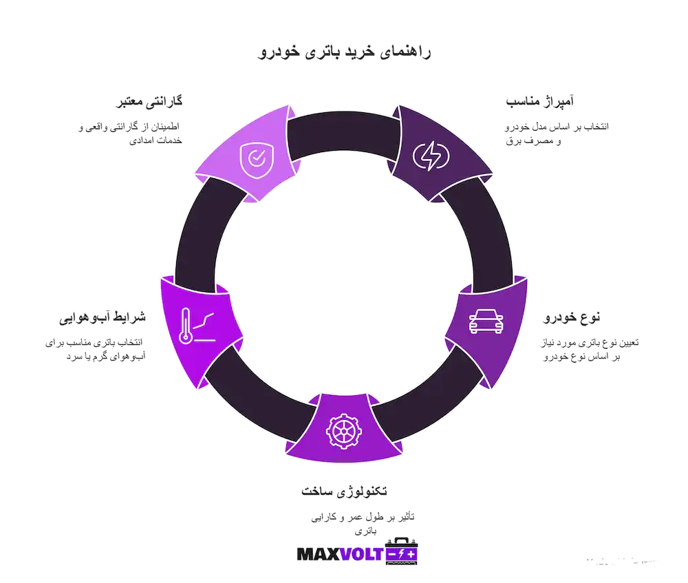 نکات کلیدی برای خرید باتری ماشین