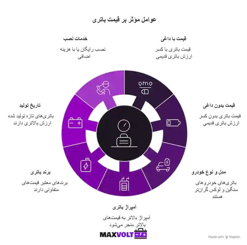 ⚙️ عوامل مؤثر بر قیمت باتری ماشین